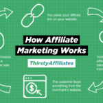 How Affiliate Marketing Works A Complete Step-by-Step Guide