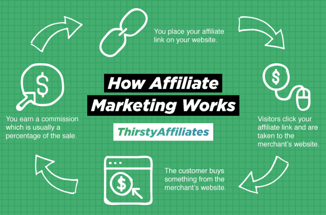 How Affiliate Marketing Works A Complete Step-by-Step Guide